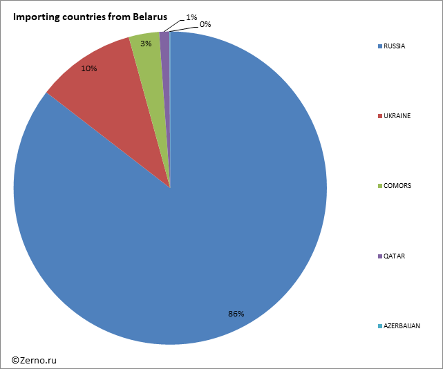 Importing countries from Belarus